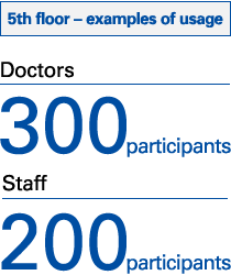 5th floor – examples of usage Doctors300participants Staff300participants